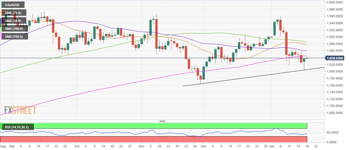 Gold Price Analysis: XAU/USD challenges 200-DMA on the road to recovery, Yellen eyed