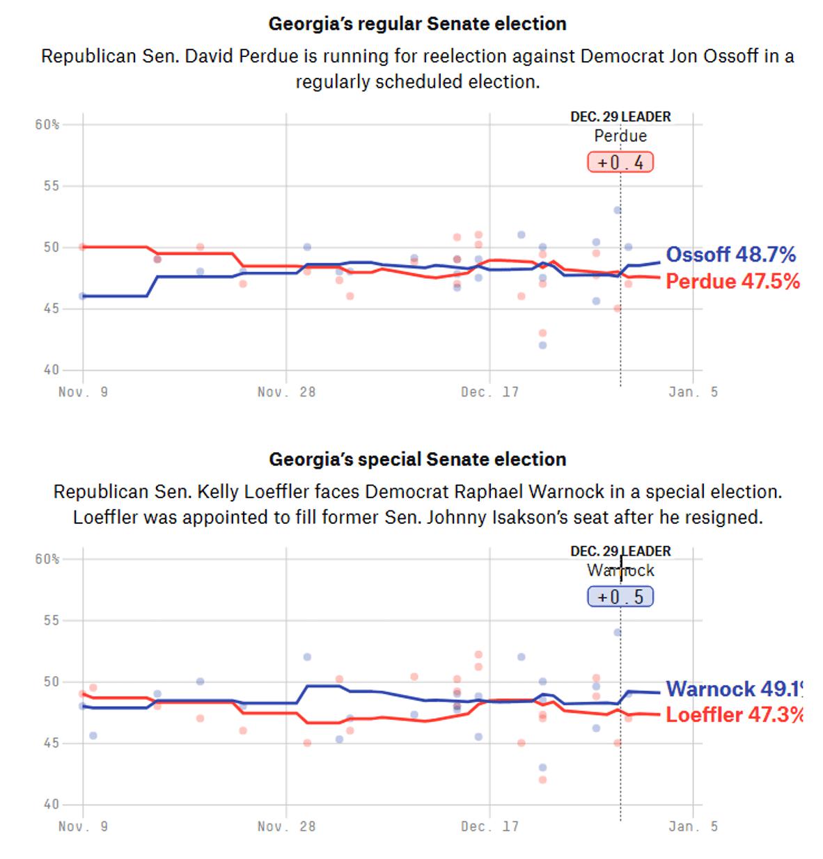 Democrats are In the Lead in Both Georgia Senate Races