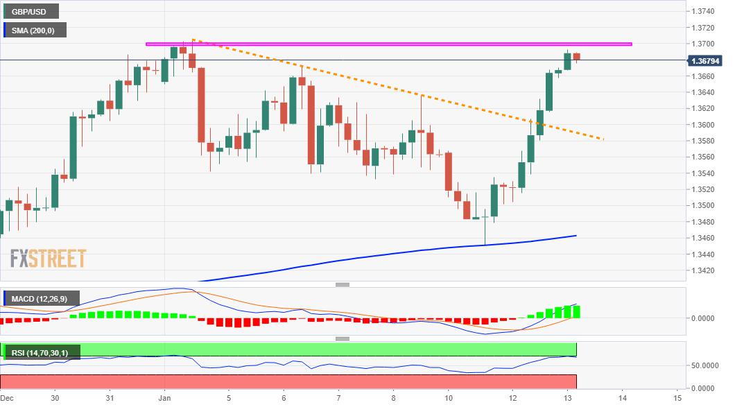 GBP/USD Outlook: Move beyond 1.3700 mark should pave the way for additional gains