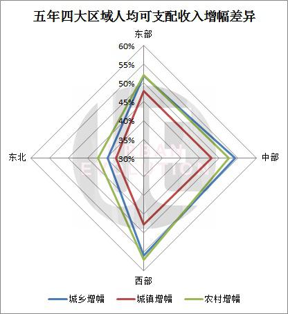 过去5年，中国哪个省份的人最有钱？