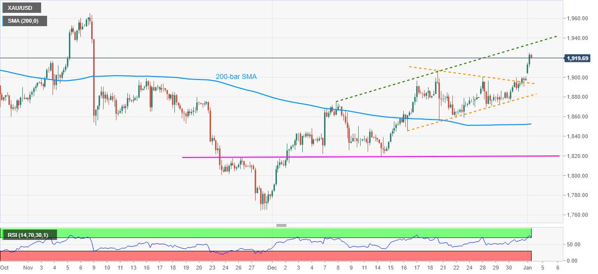 Gold Price Analysis: Overbought RSI probes XAU/USD bulls at eight week tops above $1,900