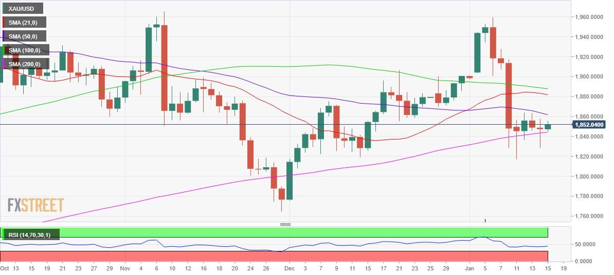 Gold Price Analysis: XAU/USD remains trapped between 50 and 200-DMA ahead of US data