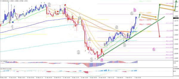 EUR/USD Double Divergence Warning Signal For Strong Uptrend