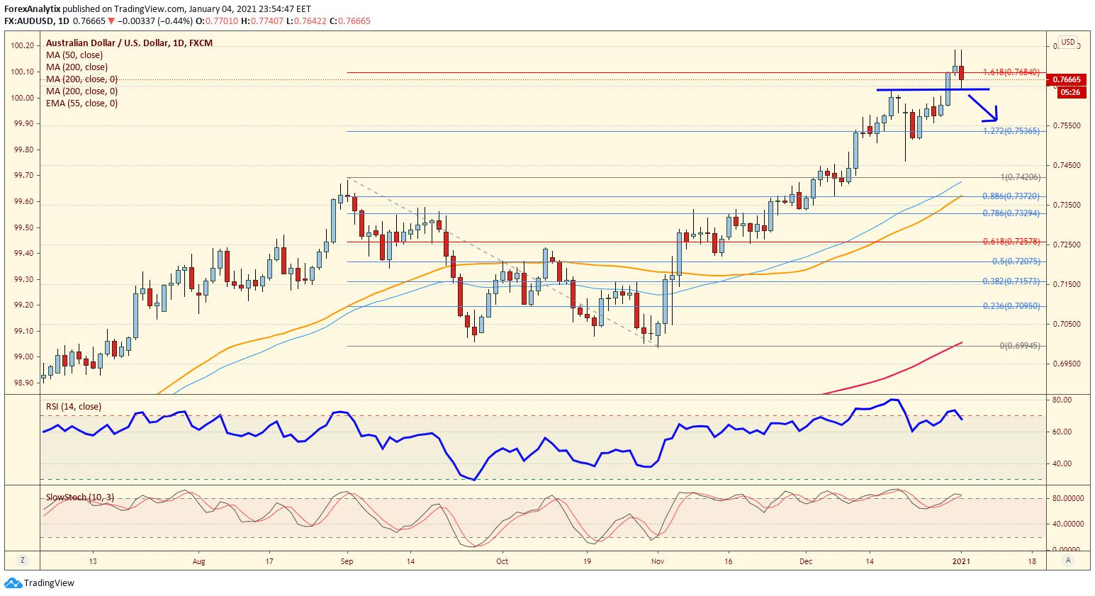 Chart of the Day: AUD/USD