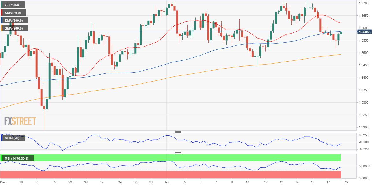 GBP/USD Forecast: Poised to lose the 1.3500 level