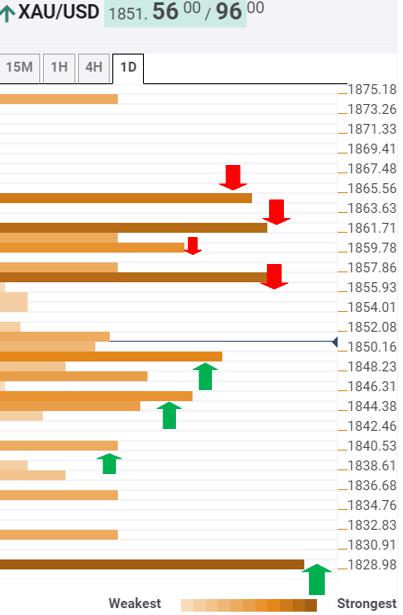 Gold Price Analysis: Battle lines well-defined as XAU/USD awaits key US data – Confluence Detector