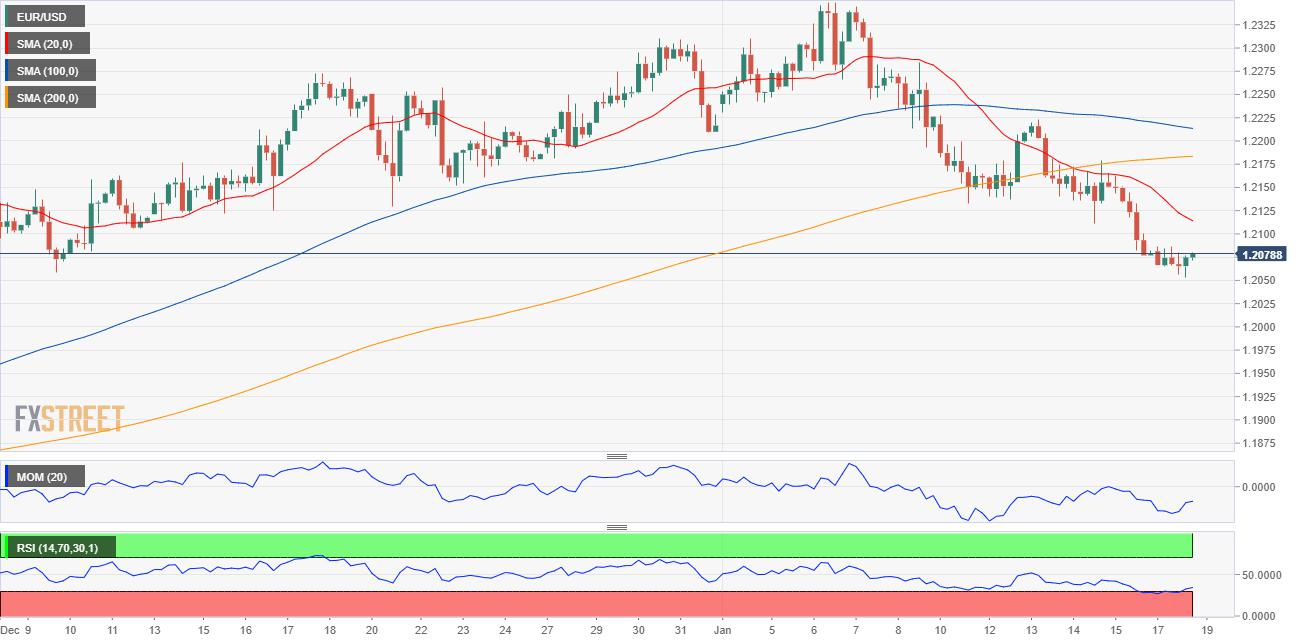 EUR/USD Forecast: Dollar’s strength persists, 1.20 in the cards