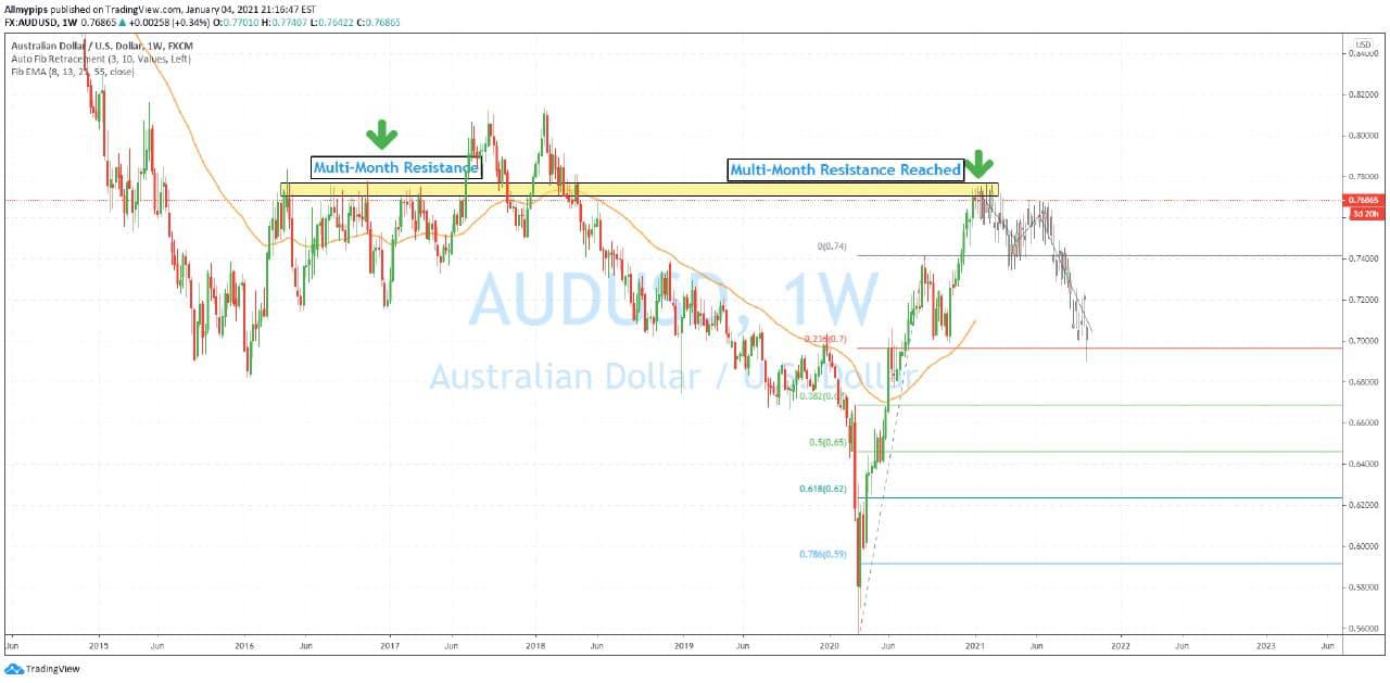 AUD/USD: Looking Correction on Monthly Base Downside towards Support $0.7240