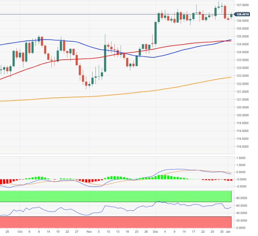 EUR/JPY Price Analysis: Further consolidation in the pipeline