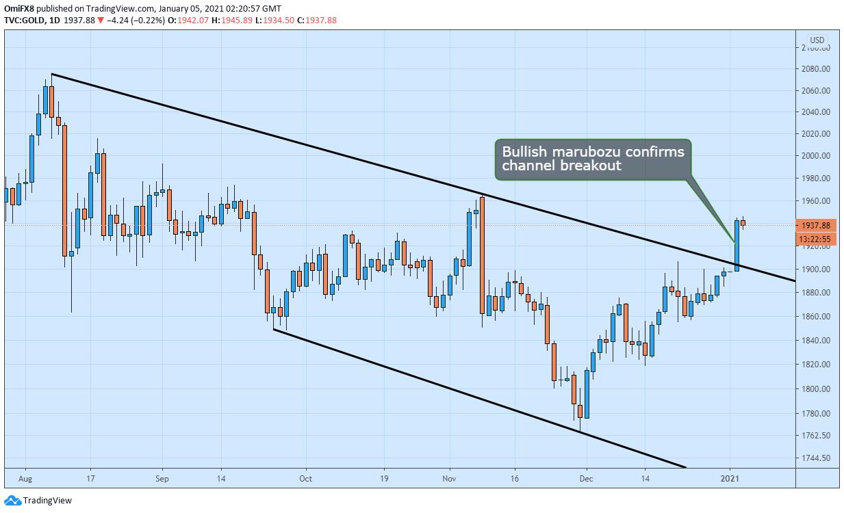 Gold Price Analysis: XAU/USD pulls back from two-month highs, but bias remains bullish