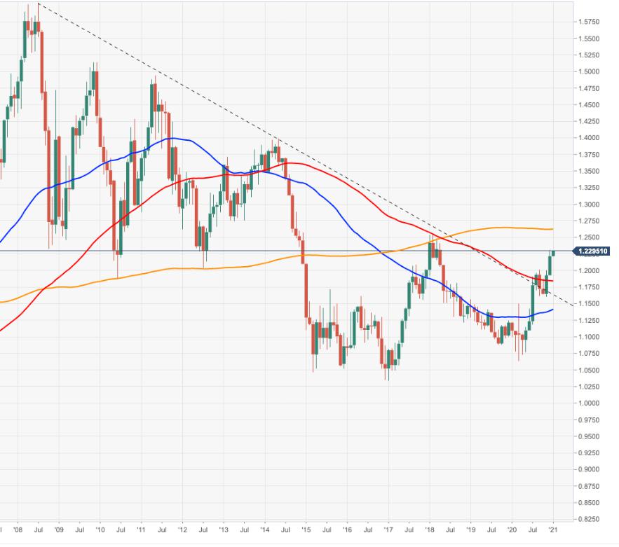EUR/USD Price Analysis: Extra gains seen testing 1.2400 and beyond