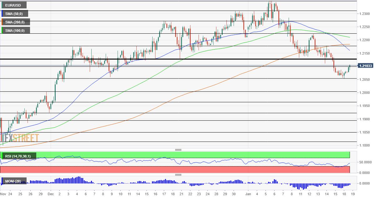 EUR/USD Forecast: How Yellen can turn the dead cat bounce into a roaring rally