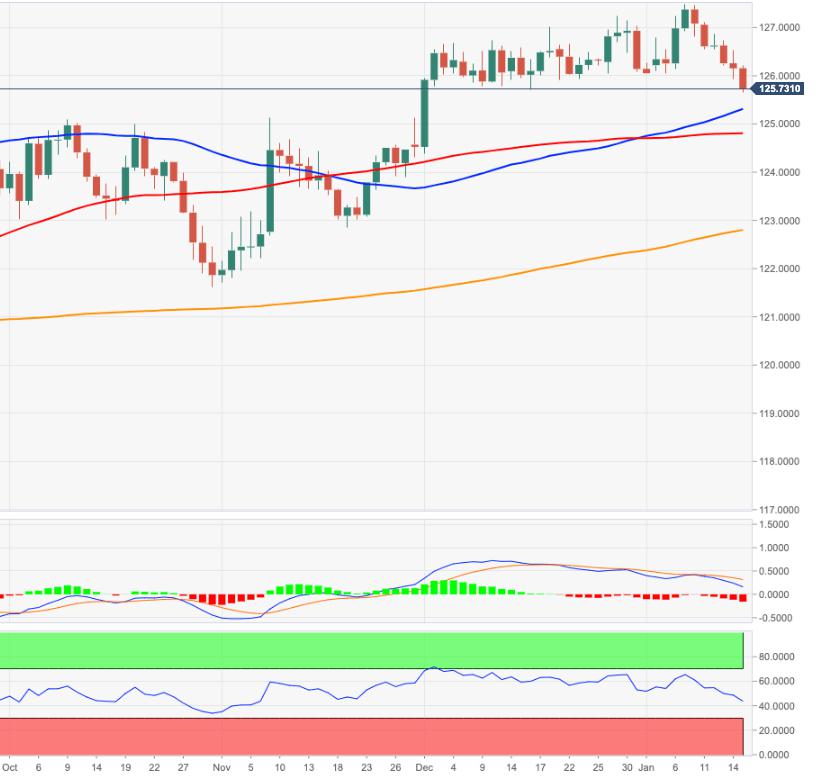EUR/JPY Price Analysis: Downtrend could test the 55-day SMA near 125.00