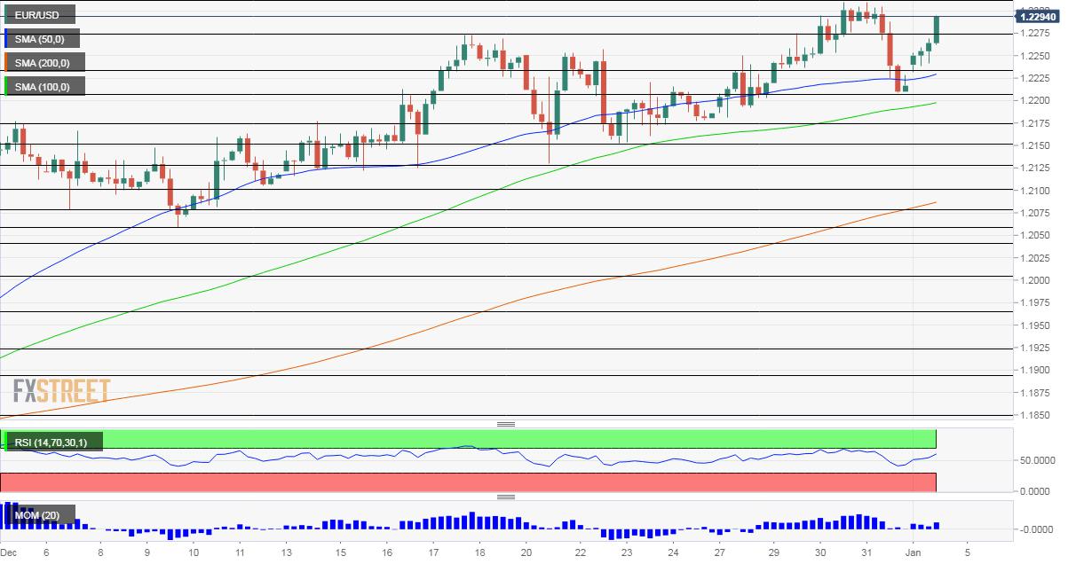 EUR/USD Forecast: New year, new highs? Not so fast, three dark clouds may trigger setback