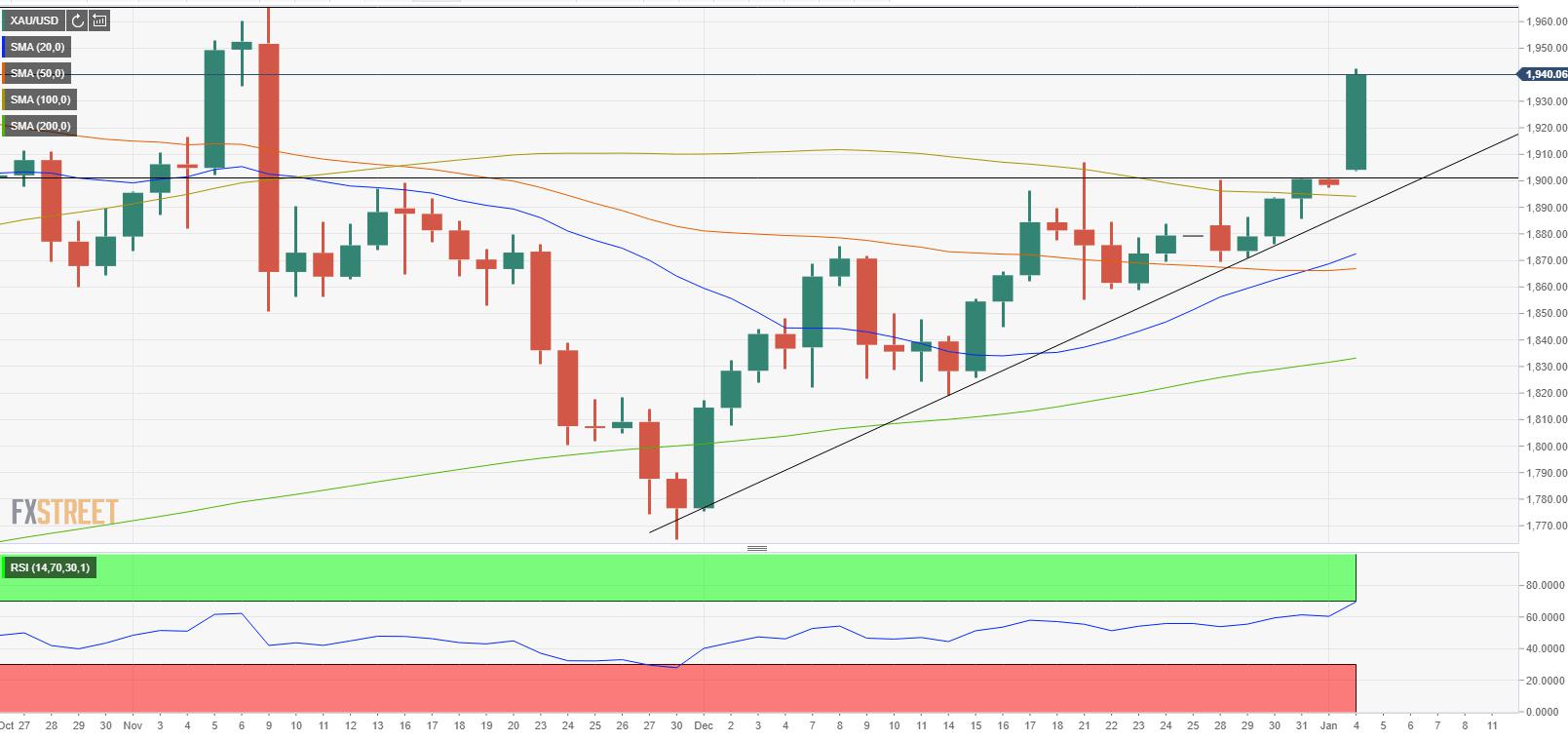 Gold Price Analysis: XAU/USD extends daily rally beyond $1,940