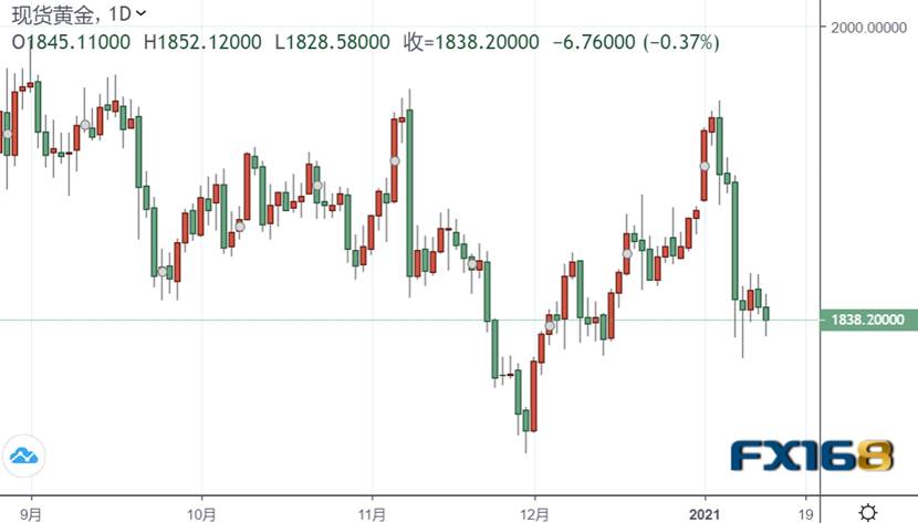 一则消息传来，市场突然暴动：黄金高台跳水一度失守1830、美元短线反攻