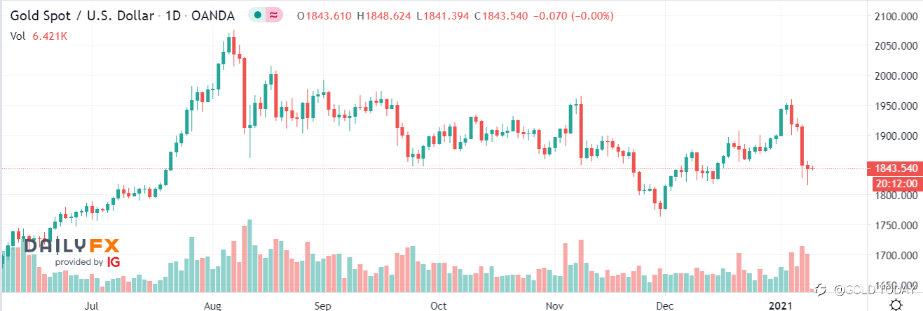 Where Did You Gold? - U.S. Stimulus Measures May Affect Gold Price