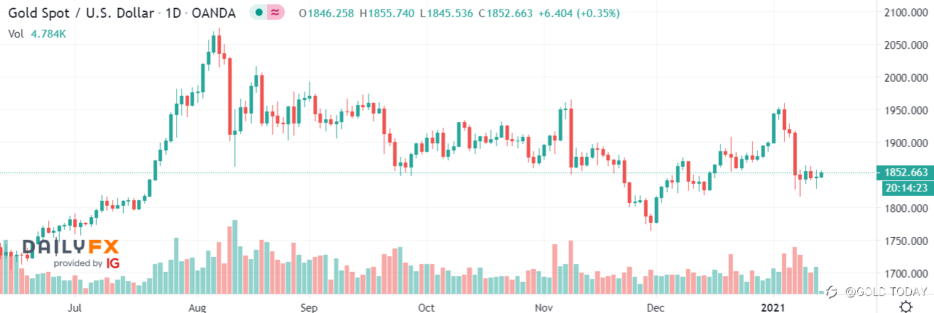 Where Did You Gold? - Gold Prices Fell Slightly with Biden's America Rescue Plan