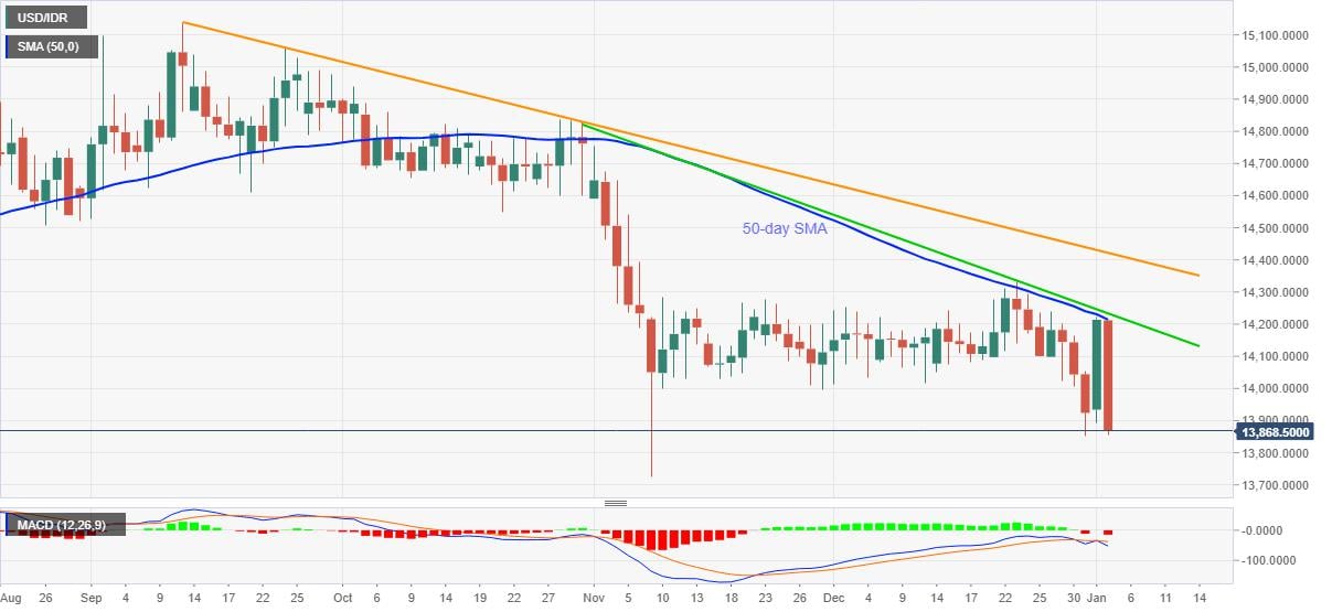 USD/IDR Price News: Indonesian rupiah keeps gains from 50-day SMA on upbeat inflation