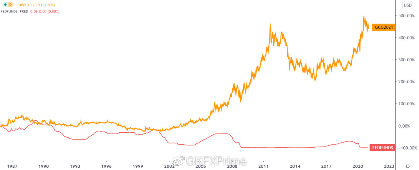 GKFXPrime: 对于黄金最好的货币环境已经过去，黄金未来走势会有什么变化
