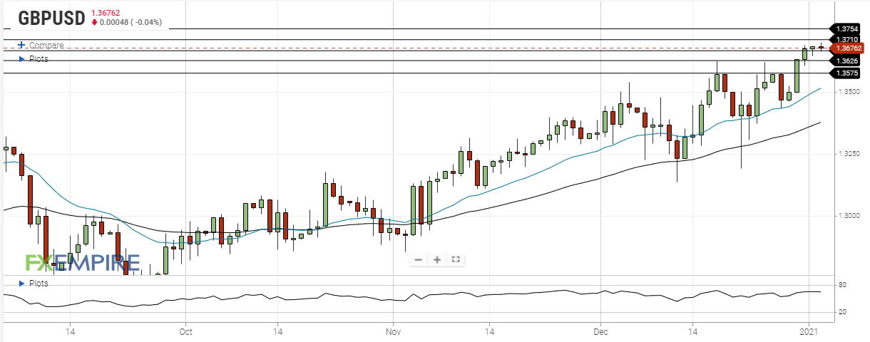 GBP/USD Daily Forecast – Resistance At 1.3710 In Sight