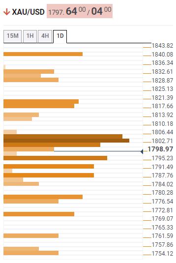 Gold Price Analysis: XAU/USD stays pressured below $1,806 on firmer Treasury yields– Confluence Detector