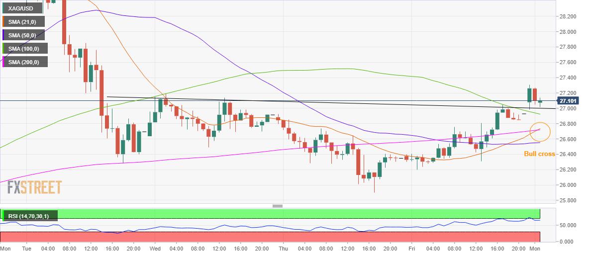 Silver Price Analysis: XAG/USD looks to extend the break above $27