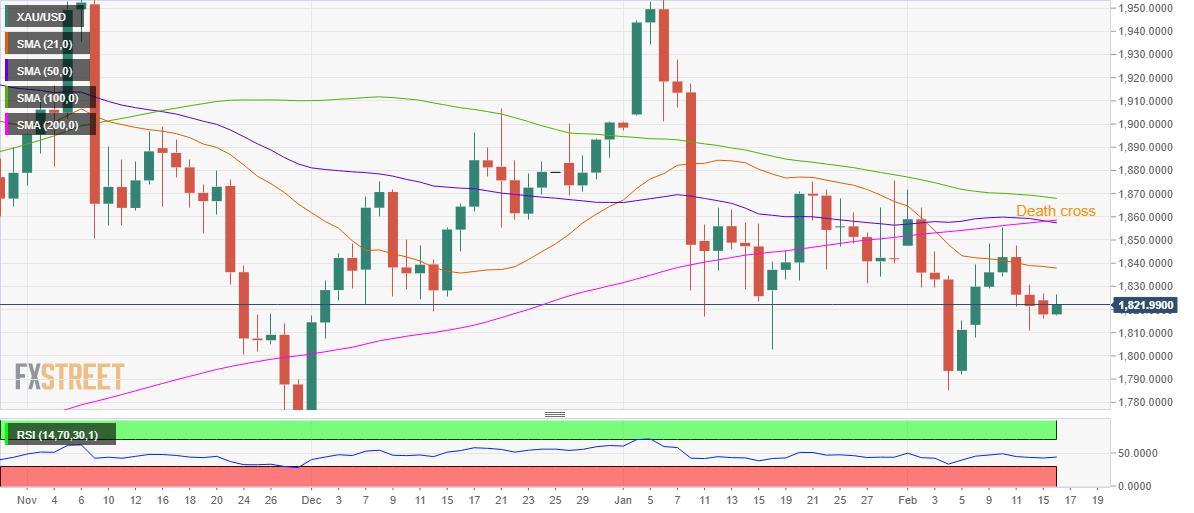 Gold Price Forecast: XAU/USD sees a dead cat bounce, with death cross in play