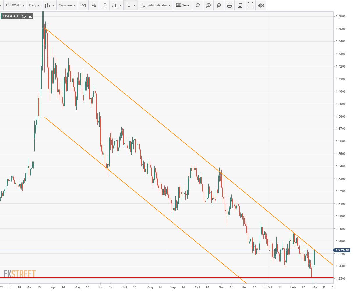 USD/CAD Weekly Forecast: US interest rates vs commodities