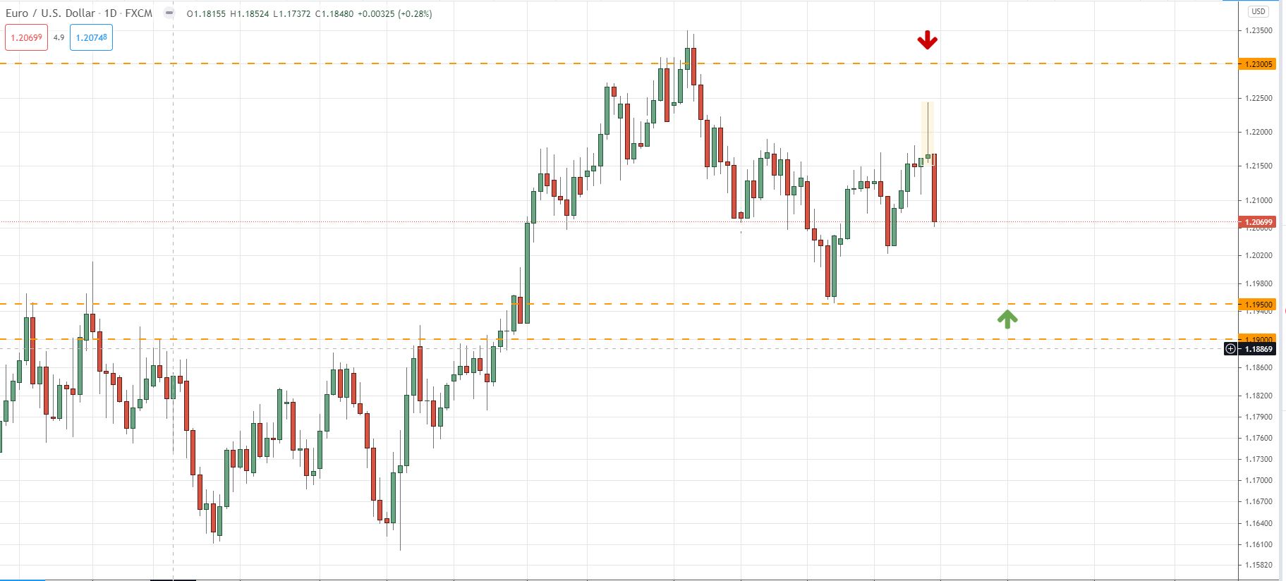 Weekly trade idea on EUR/USD & NFP