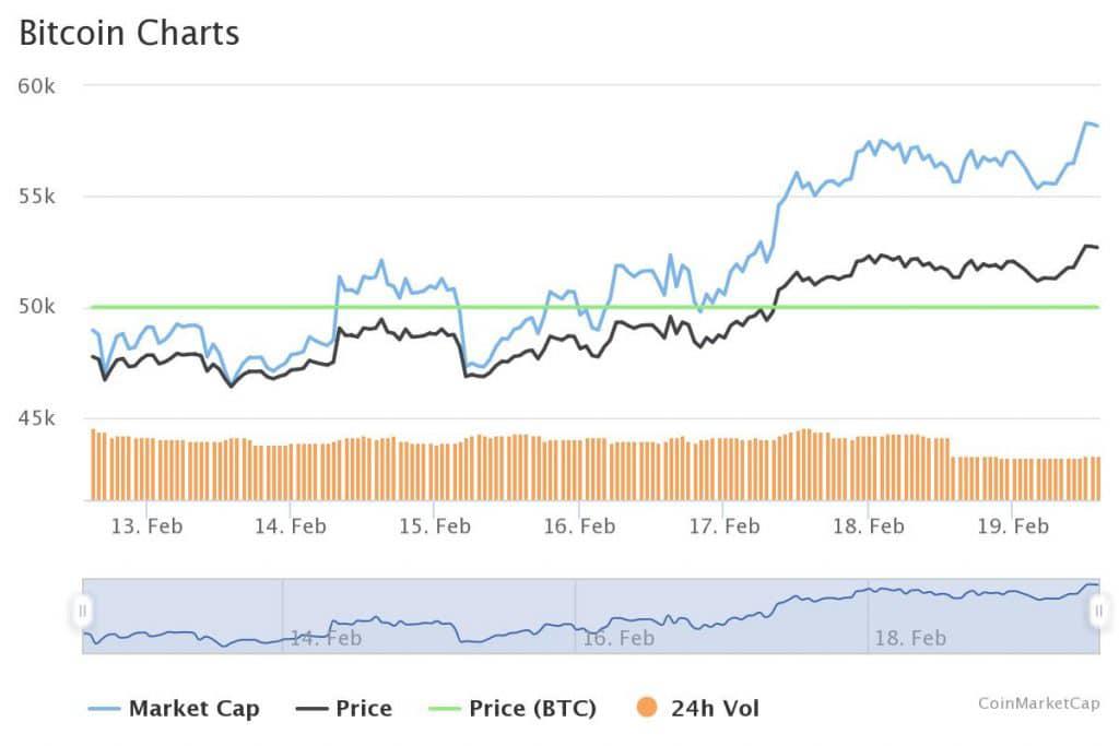 Bitcoin & DeFi Markets Are Rallying: Is a Pullback On the Way?