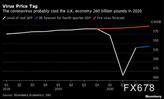 一年或损失2600亿英镑！新冠疫情冲击下，英国恐遭遇300余年来最大年度萎缩