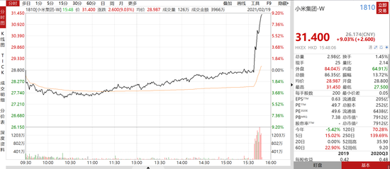 报道称小米已确定造车 公司股价暴涨10%市值站上8000亿港元