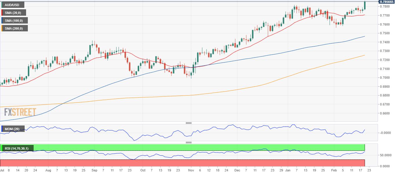 AUD/USD Weekly Forecast: Bulls take control, 0.8000 at sight