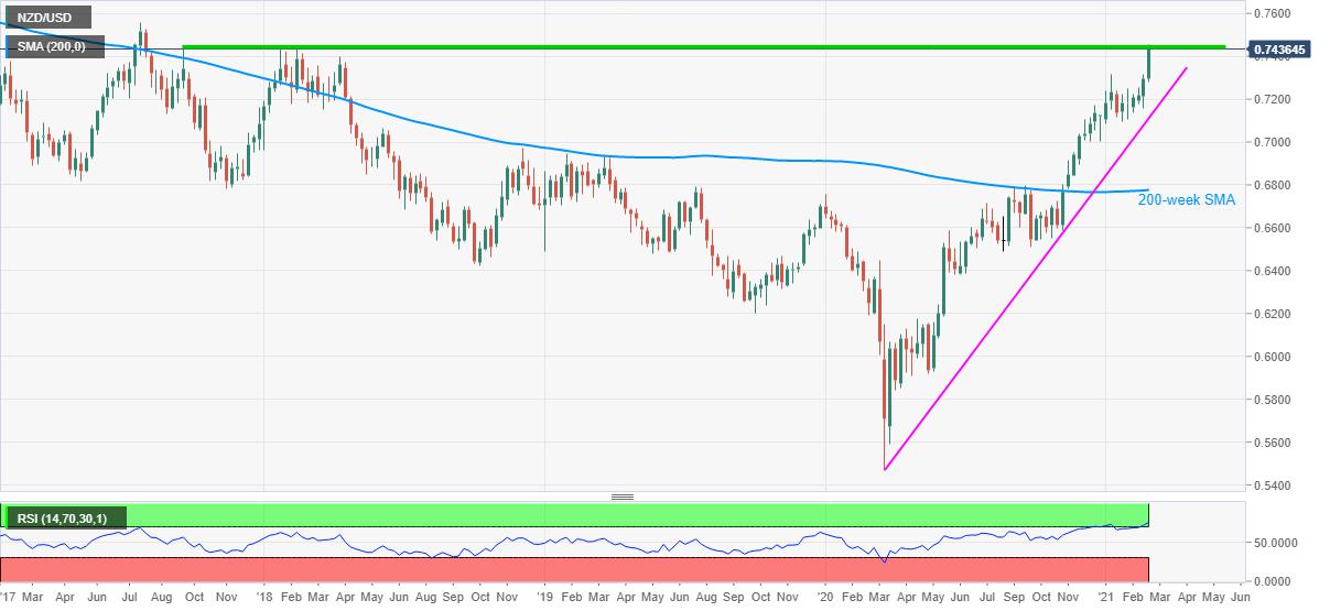 NZD/USD Price Analysis: All eyes on 41-month-old resistance above 0.7400