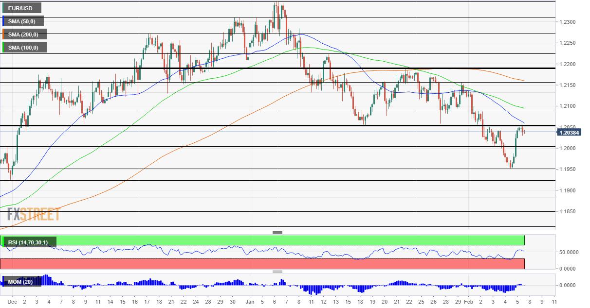 EUR/USD Forecast: Stimulus hopes set to send euro down from critical resistance