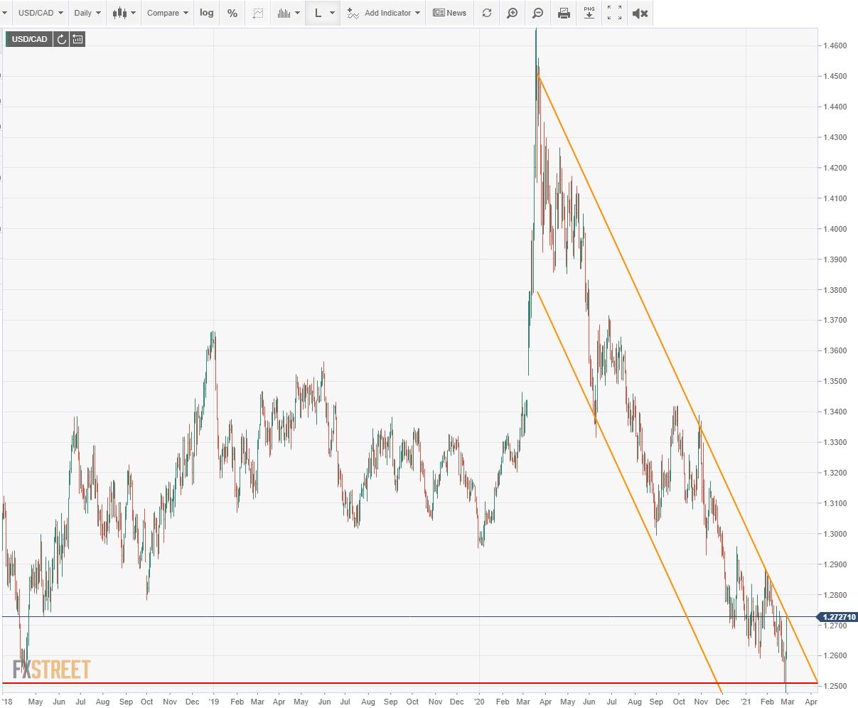 USD/CAD Weekly Forecast: US interest rates vs commodities
