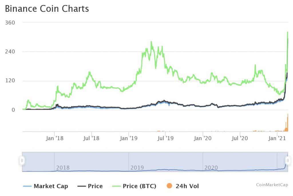 As BNB Price Grows, Will the Binance Smart Chain Overtake Ethereum?