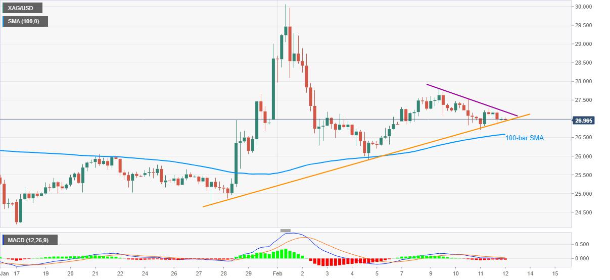 Silver Price Analysis: Sellers attack 12-day-old support line