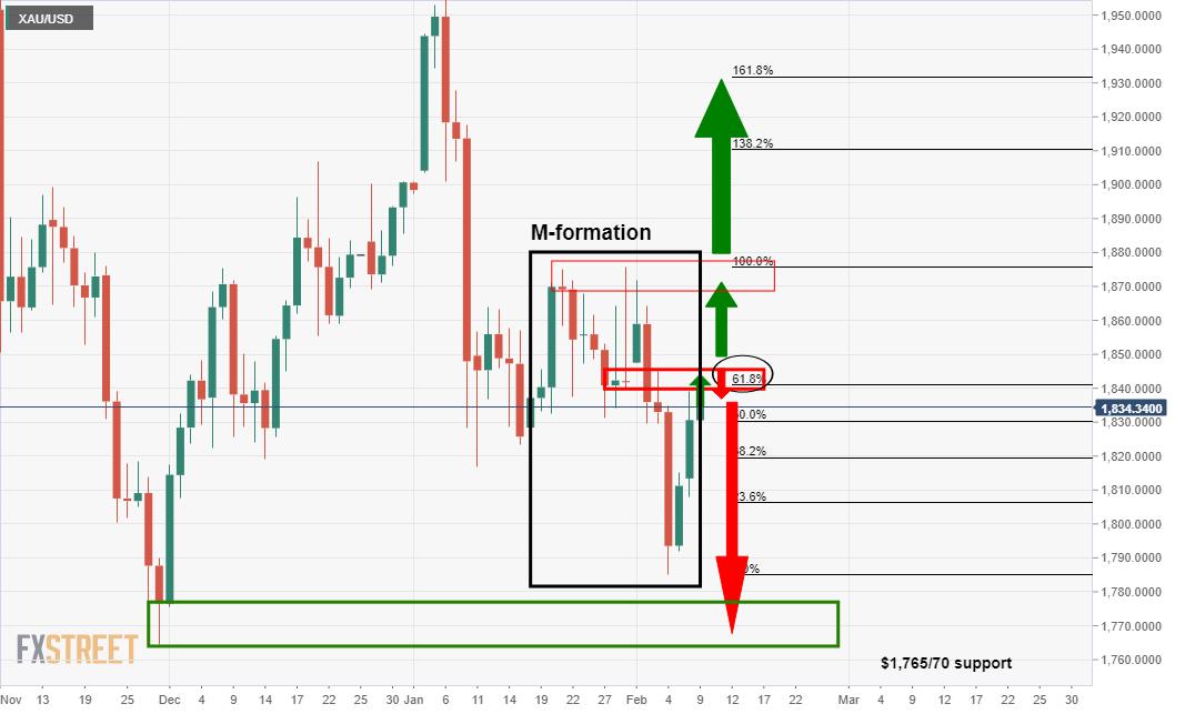 Gold Price Analysis: Bulls slammed at critical resistance, focus is on weekly target again