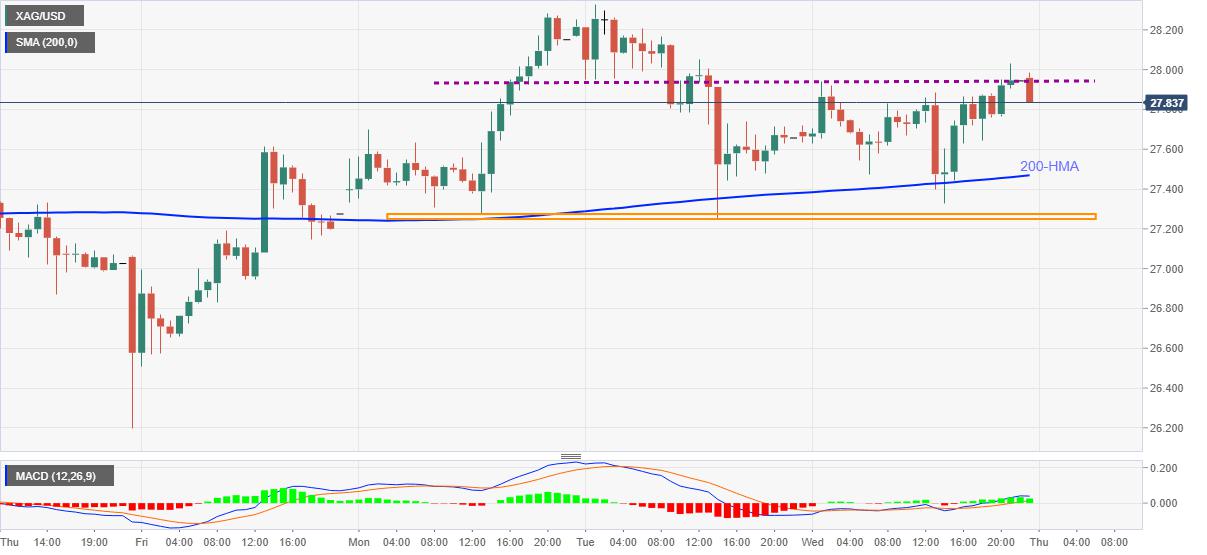 Silver Price Analysis: Bulls extend another bounce off 200-HMA to attack $28.00