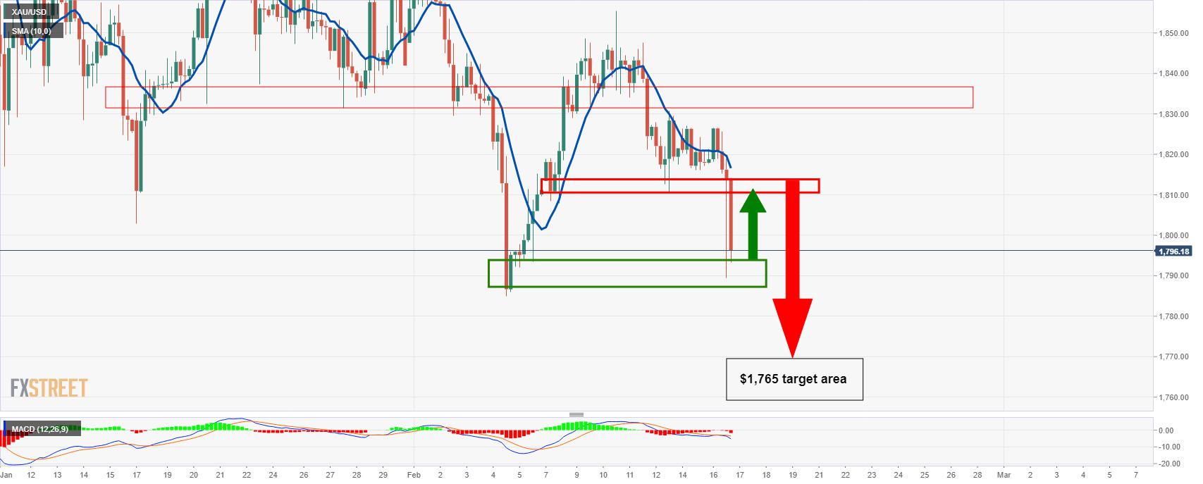 Gold Price Analysis: Target achieved and fresh bear-cycle lows for 2021