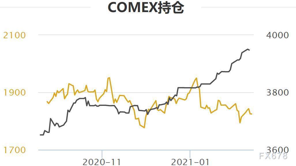 2月11日COMEX黄金库存小幅下滑，白银库存增加