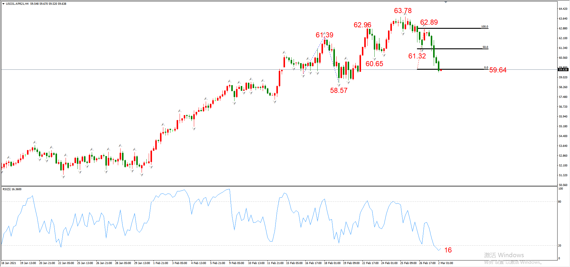 ATFX早评0302：欧元、黄金、原油，短线H4分析