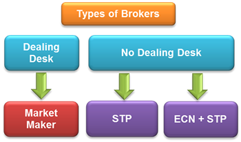 Forex Broker Types: Dealing Desk and No Dealing Desk