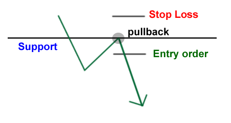 Summary: Trading Support and Resistance