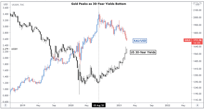 Where Did You Gold? - Rebound at Risk as Yields Aim Higher Ahead of FOMC