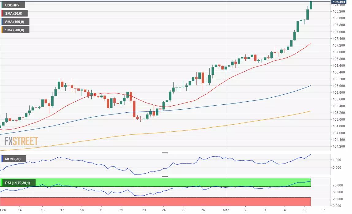 USD/JPY Forecast: Soaring ahead of the Nonfarm Payroll report