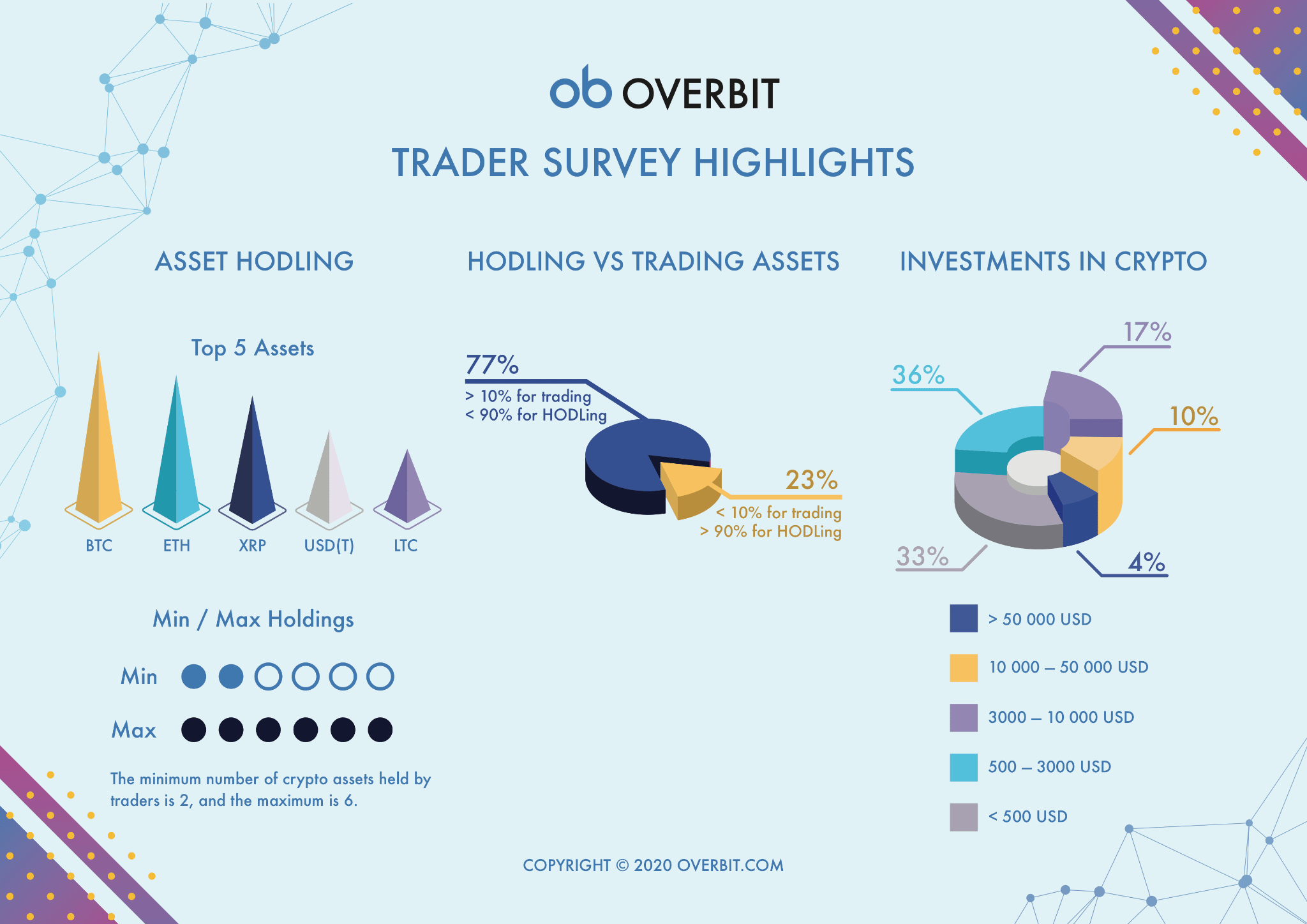 Overbit Launches 2021 Traders Survey with Crypto and Traditional Traders to Examine Key Influences and Patterns that Affect Trading Decisions.