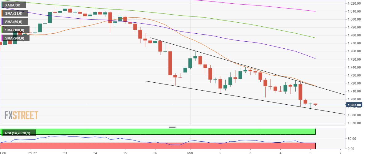 Gold Price Forecast: Downside appears more compelling for XAU/USD, NFP in focus